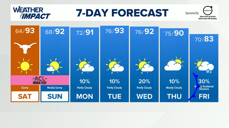 Forecast: Gorgeous weather this weekend, cold front late next week — KVUE (Austin), Marco Island Sports news